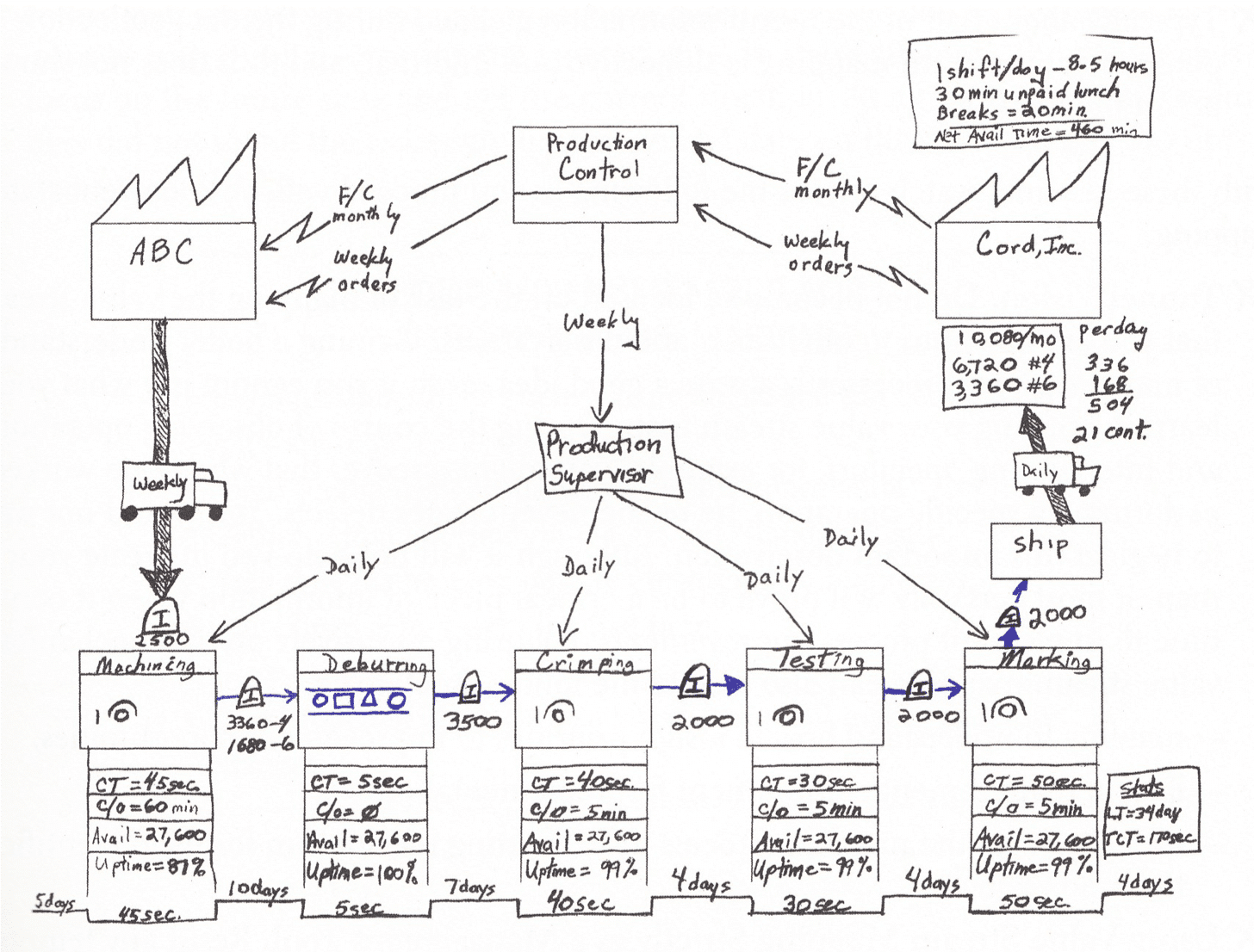 Formation Lean SMED et changements de série Hōrensō