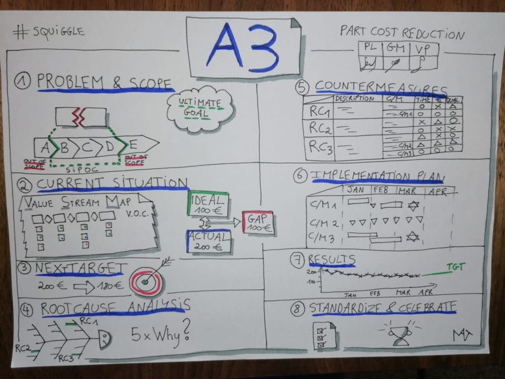 Formation A3 Résolution de Problème