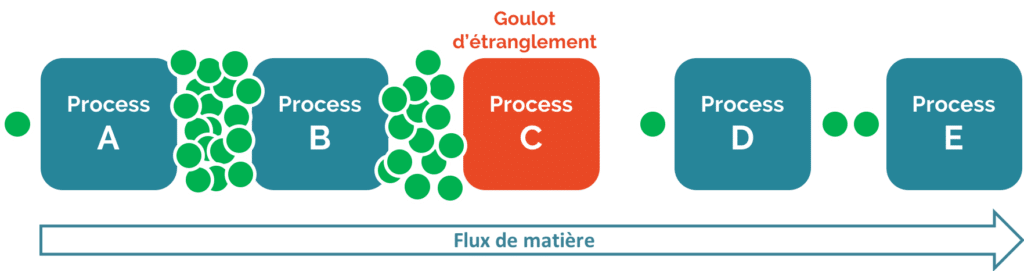 Process Goulet : accumulation de pièces